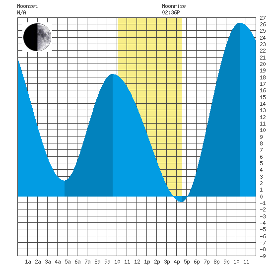 Naknek tide chart for Friday, December 10, 2021