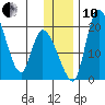 Naknek tide chart for Friday, December 10, 2021