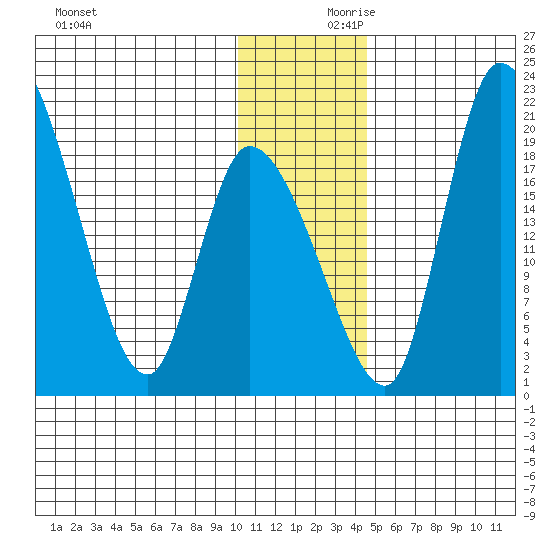 Naknek tide chart for Saturday, December 11, 2021
