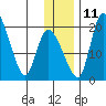 Naknek tide chart for Saturday, December 11, 2021