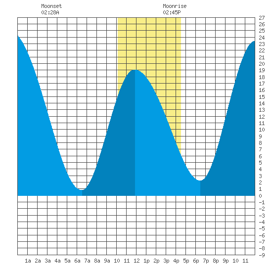 Naknek tide chart for Sunday, December 12, 2021