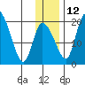 Naknek tide chart for Sunday, December 12, 2021