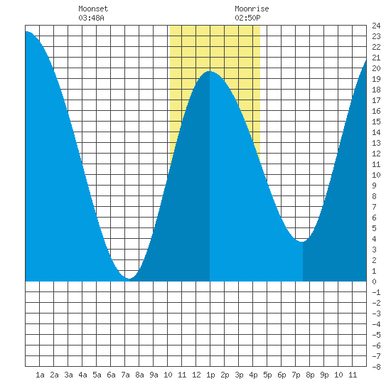 Naknek tide chart for Monday, December 13, 2021