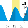 Naknek tide chart for Monday, December 13, 2021