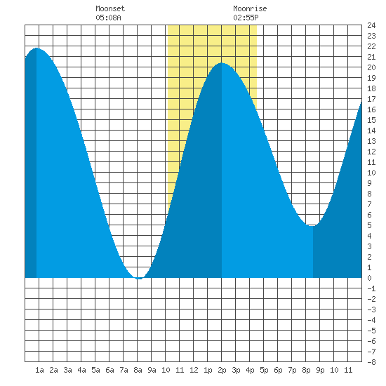 Naknek tide chart for Tuesday, December 14, 2021
