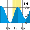 Naknek tide chart for Tuesday, December 14, 2021