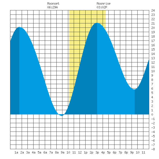 Naknek tide chart for Wednesday, December 15, 2021