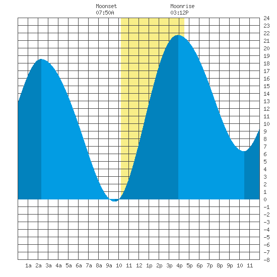 Naknek tide chart for Thursday, December 16, 2021