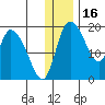 Naknek tide chart for Thursday, December 16, 2021