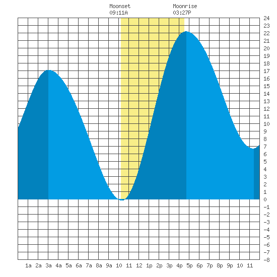 Naknek tide chart for Friday, December 17, 2021