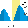 Naknek tide chart for Friday, December 17, 2021