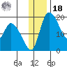 Naknek tide chart for Saturday, December 18, 2021