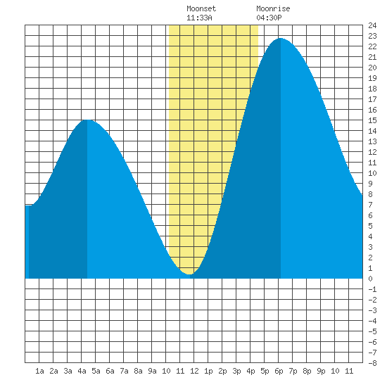 Naknek tide chart for Sunday, December 19, 2021