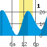 Naknek tide chart for Wednesday, December 1, 2021