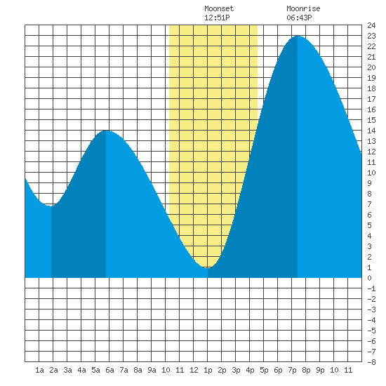 Naknek tide chart for Tuesday, December 21, 2021
