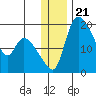 Naknek tide chart for Tuesday, December 21, 2021