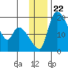 Naknek tide chart for Wednesday, December 22, 2021