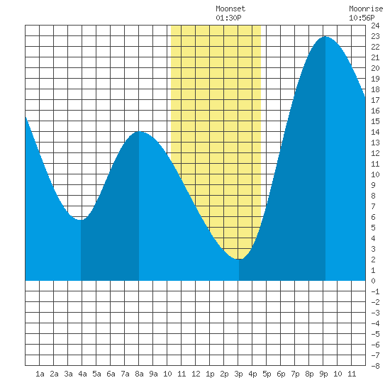 Naknek tide chart for Friday, December 24, 2021