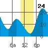 Naknek tide chart for Friday, December 24, 2021