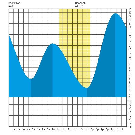 Naknek tide chart for Saturday, December 25, 2021