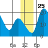 Naknek tide chart for Saturday, December 25, 2021