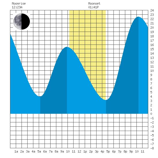 Naknek tide chart for Sunday, December 26, 2021