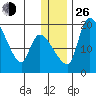 Naknek tide chart for Sunday, December 26, 2021