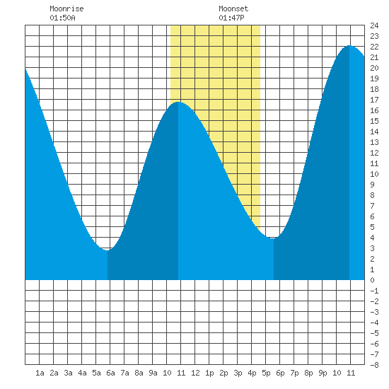 Naknek tide chart for Monday, December 27, 2021
