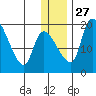 Naknek tide chart for Monday, December 27, 2021