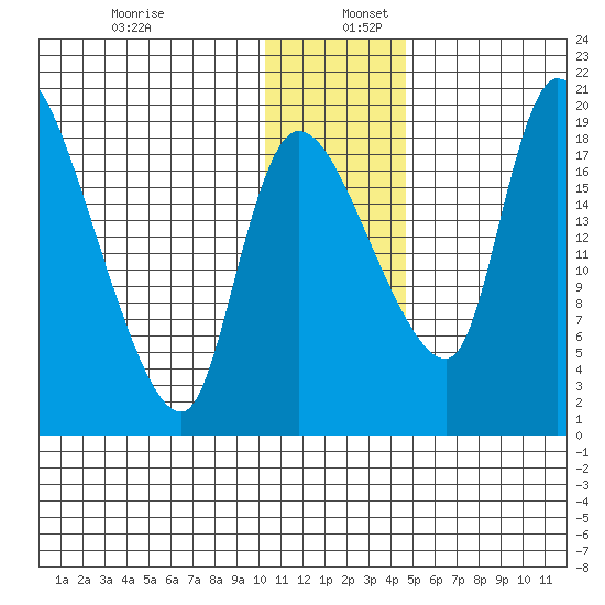 Naknek tide chart for Tuesday, December 28, 2021