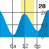 Naknek tide chart for Tuesday, December 28, 2021