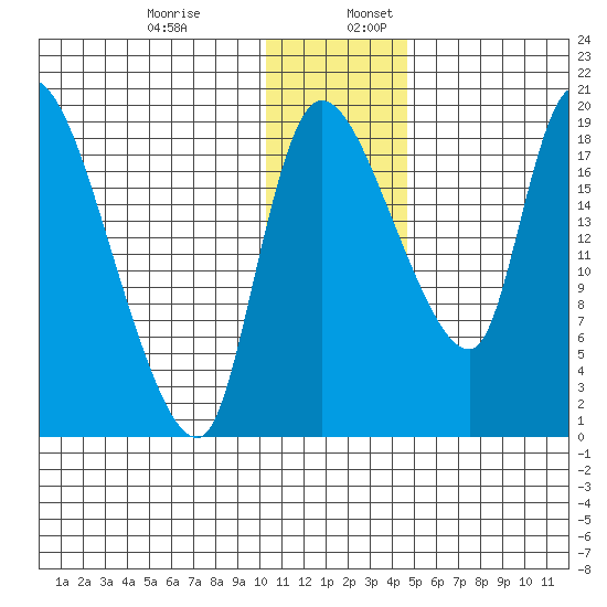 Naknek tide chart for Wednesday, December 29, 2021