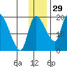 Naknek tide chart for Wednesday, December 29, 2021