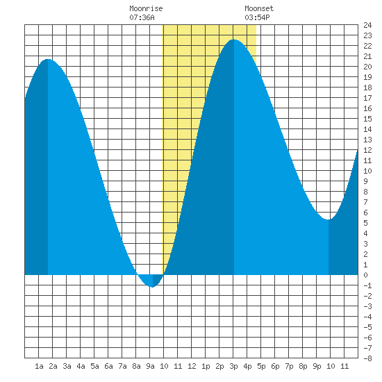 Naknek tide chart for Thursday, December 2, 2021