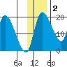 Naknek tide chart for Thursday, December 2, 2021