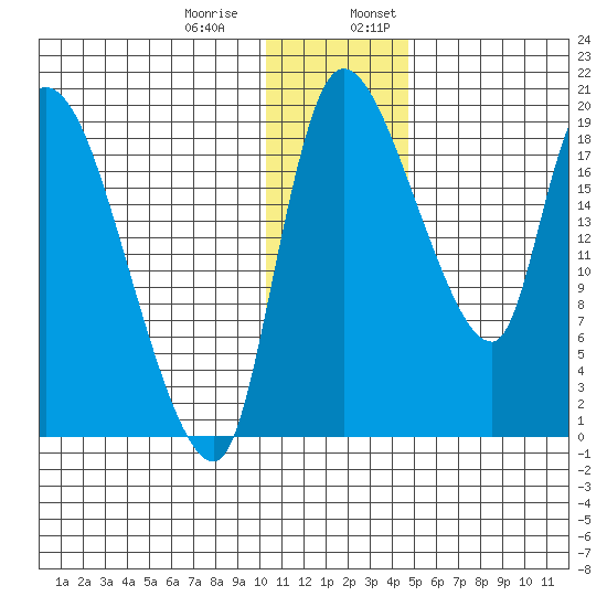 Naknek tide chart for Thursday, December 30, 2021
