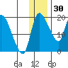 Naknek tide chart for Thursday, December 30, 2021