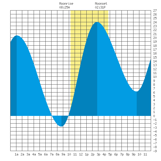 Naknek tide chart for Friday, December 31, 2021