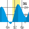 Naknek tide chart for Friday, December 31, 2021