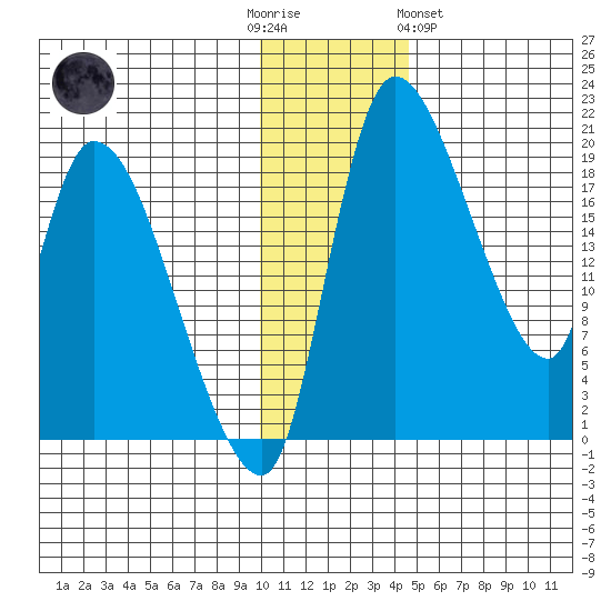Naknek tide chart for Friday, December 3, 2021