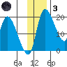 Naknek tide chart for Friday, December 3, 2021