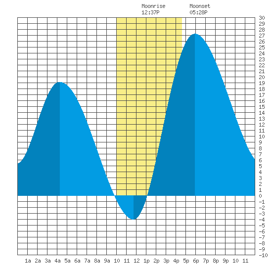 Naknek tide chart for Sunday, December 5, 2021