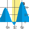 Naknek tide chart for Sunday, December 5, 2021