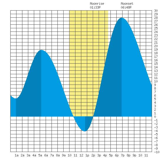 Naknek tide chart for Monday, December 6, 2021