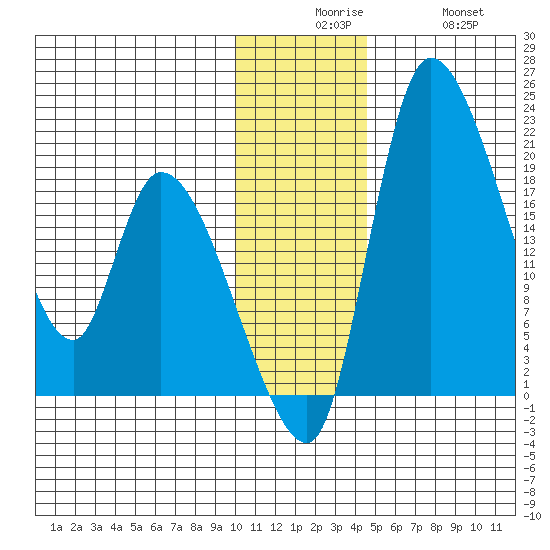 Naknek tide chart for Tuesday, December 7, 2021