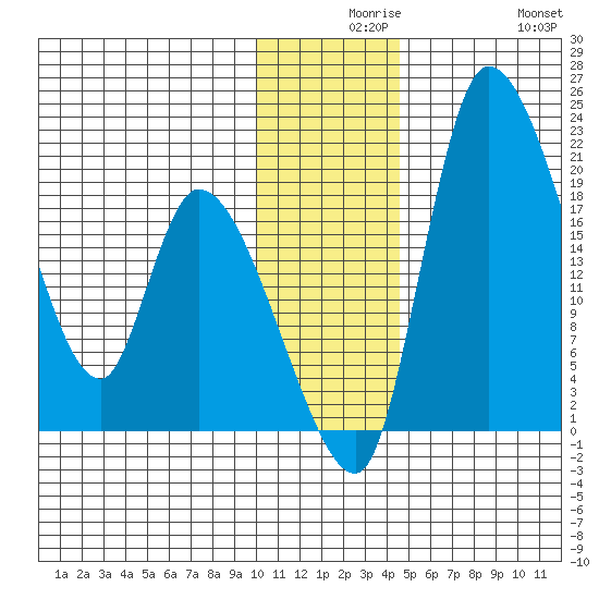 Naknek tide chart for Wednesday, December 8, 2021