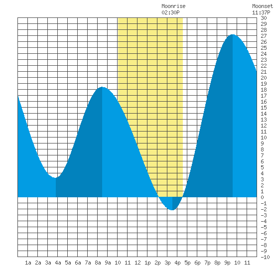 Naknek tide chart for Thursday, December 9, 2021