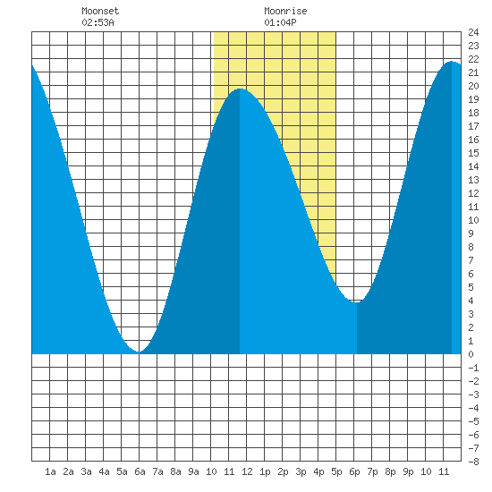 Naknek tide chart for Monday, January 10, 2022
