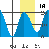 Naknek tide chart for Monday, January 10, 2022