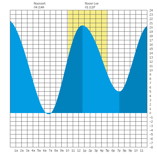 Naknek tide chart for Tuesday, January 11, 2022